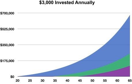 Chart of $3,000 invested annually