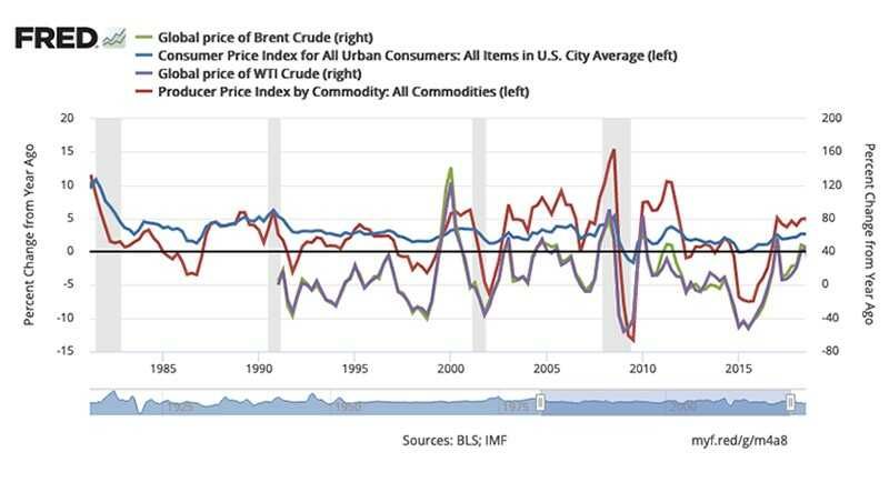 A chart showing the prices of oil and commodities over a time period of 30 years