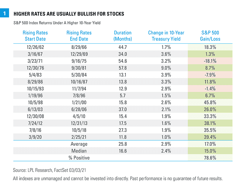 higher-rates-bullish-for-stocks_optimized