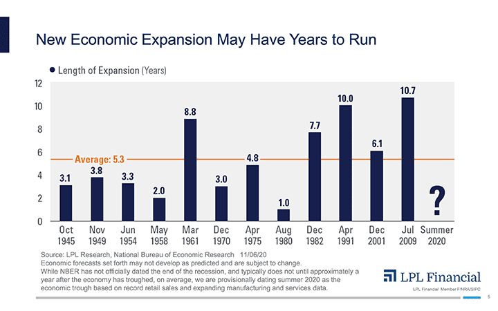 market-new-economic-expansion-years-to-run_optimized